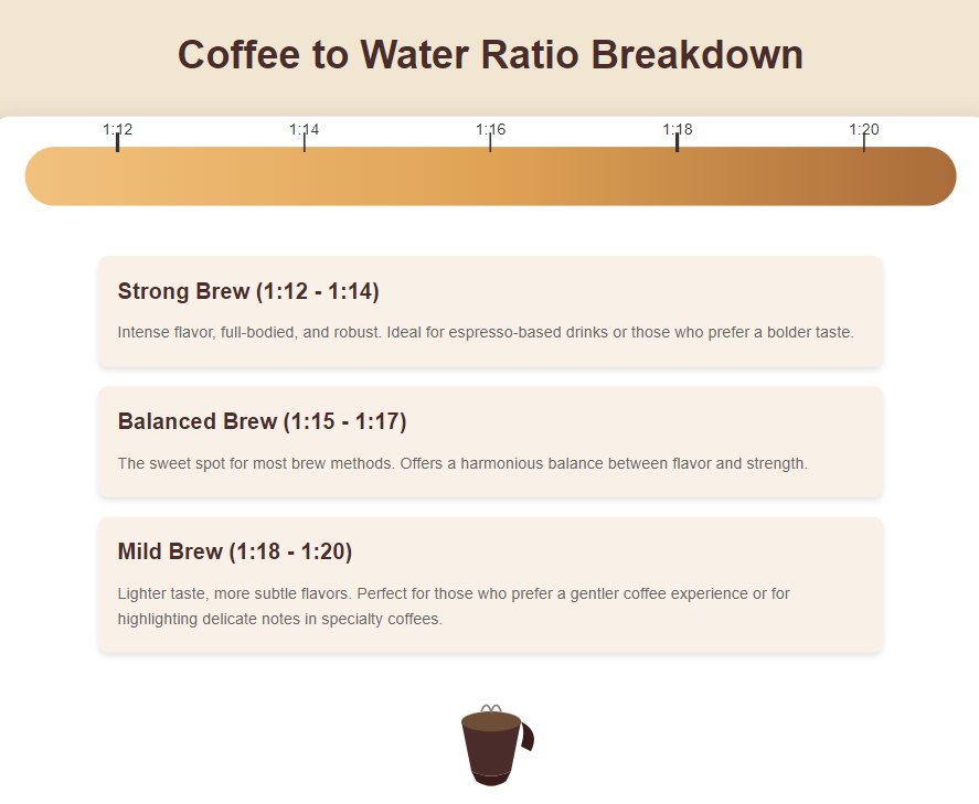 Coffee to Water Ratio Breakdown