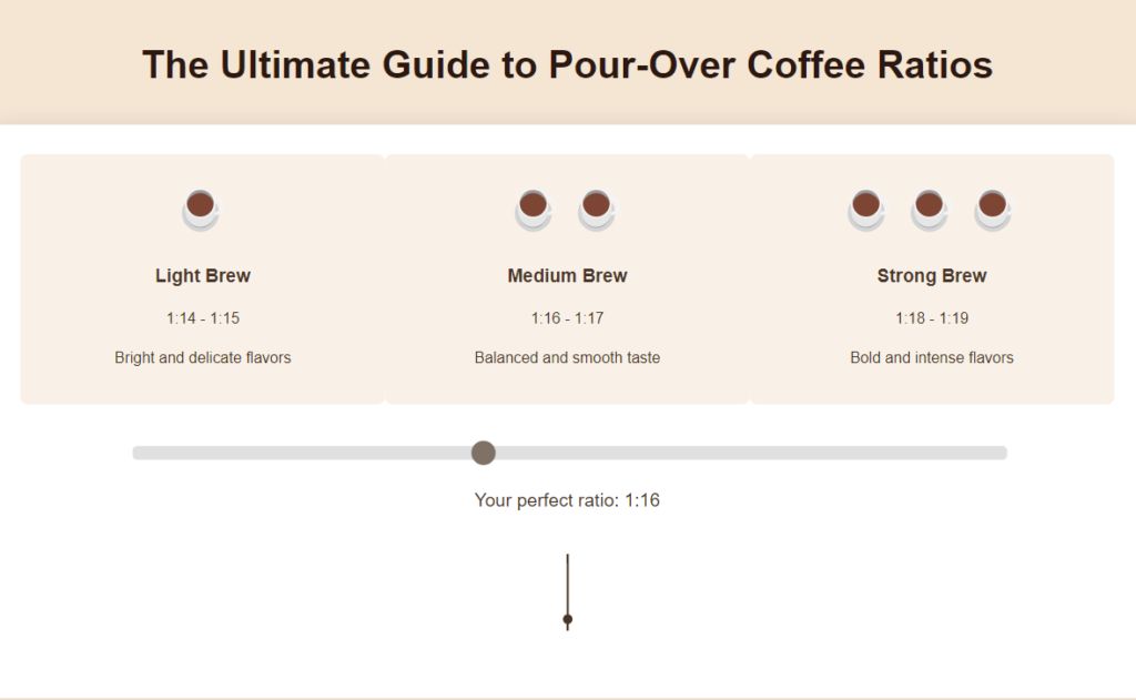 The Ultimate Guide to Pour-Over Coffee Ratios Finding Your Perfect Brew